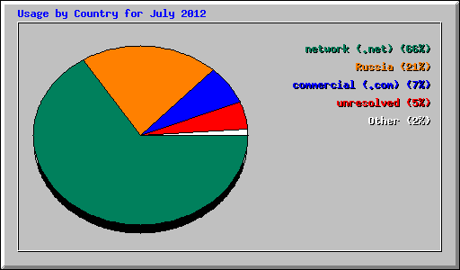 Usage by Country for July 2012