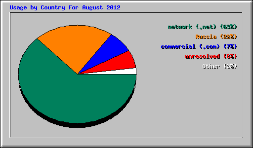 Usage by Country for August 2012