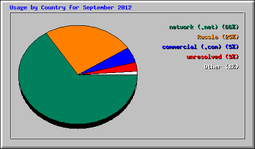 Usage by Country for September 2012