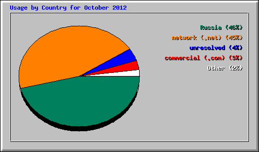 Usage by Country for October 2012