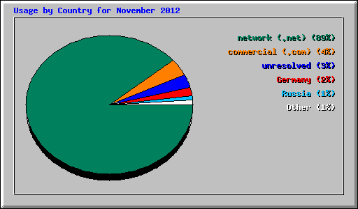 Usage by Country for November 2012