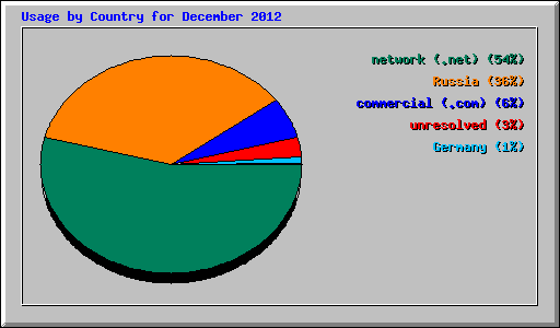 Usage by Country for December 2012