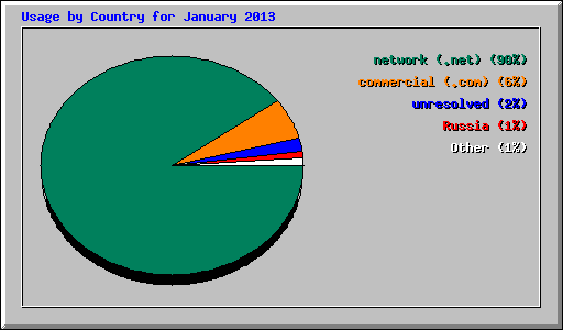 Usage by Country for January 2013