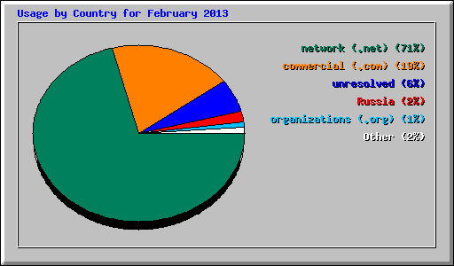 Usage by Country for February 2013