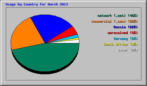 Usage by Country for March 2013