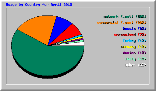 Usage by Country for April 2013