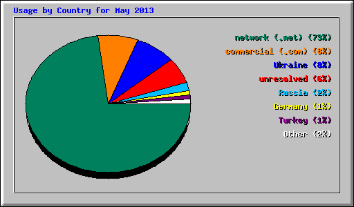Usage by Country for May 2013