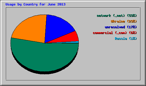 Usage by Country for June 2013
