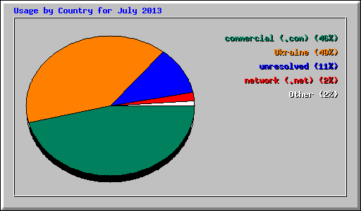 Usage by Country for July 2013