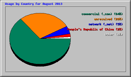 Usage by Country for August 2013