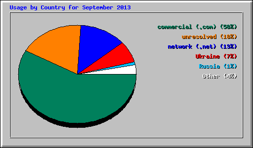 Usage by Country for September 2013
