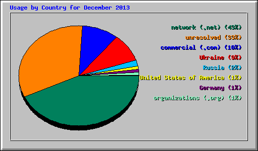Usage by Country for December 2013