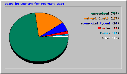 Usage by Country for February 2014