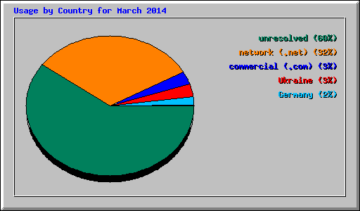 Usage by Country for March 2014