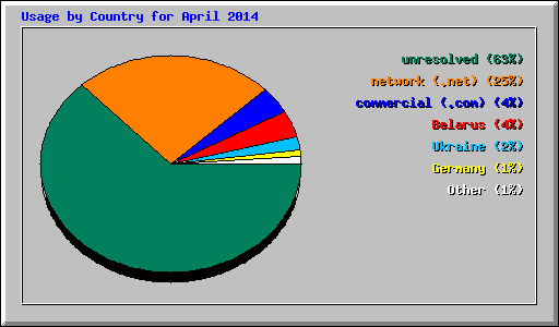 Usage by Country for April 2014