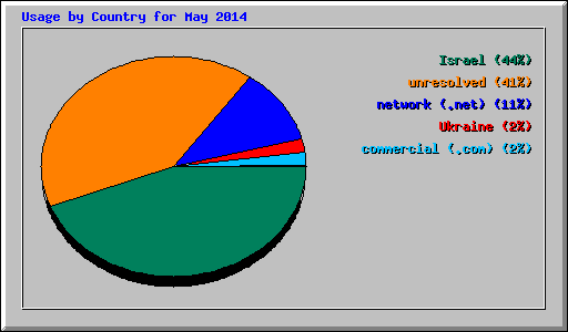 Usage by Country for May 2014