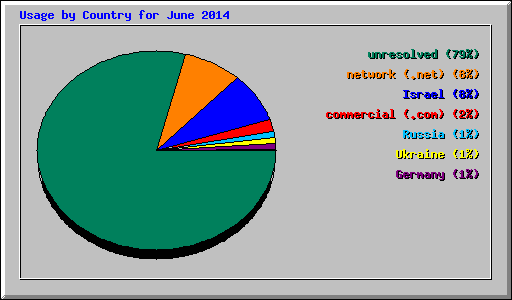 Usage by Country for June 2014