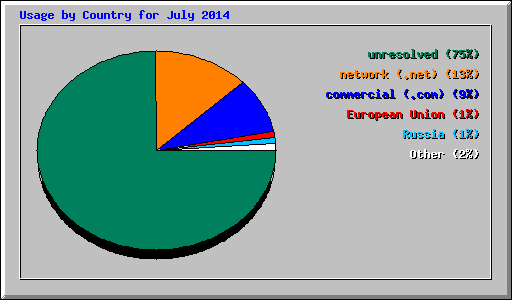 Usage by Country for July 2014