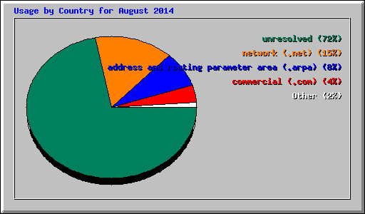 Usage by Country for August 2014