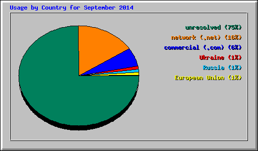Usage by Country for September 2014