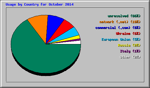 Usage by Country for October 2014