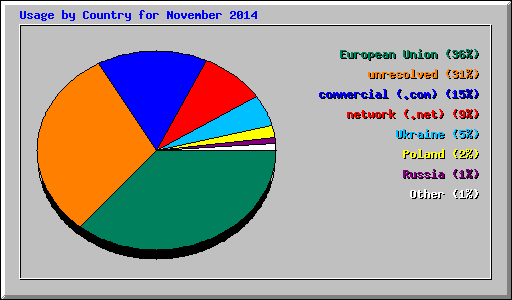 Usage by Country for November 2014