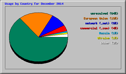 Usage by Country for December 2014