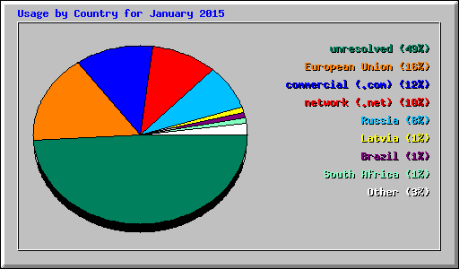Usage by Country for January 2015