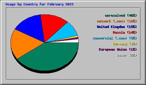 Usage by Country for February 2015