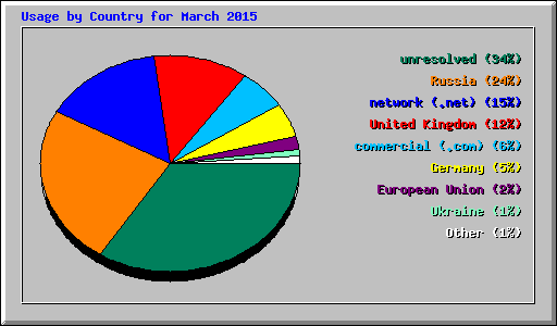 Usage by Country for March 2015