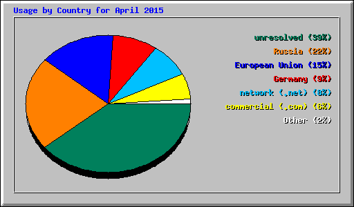 Usage by Country for April 2015