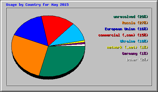 Usage by Country for May 2015