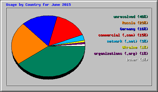 Usage by Country for June 2015