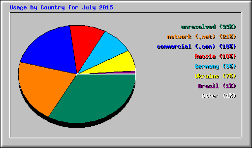 Usage by Country for July 2015