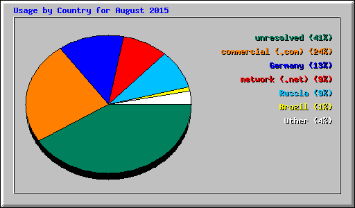 Usage by Country for August 2015