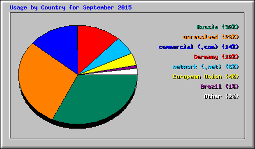 Usage by Country for September 2015