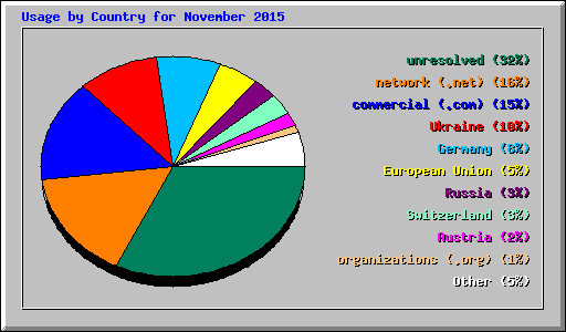 Usage by Country for November 2015