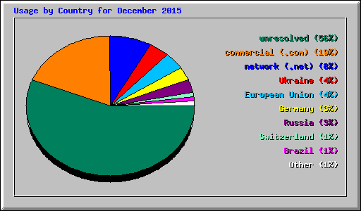 Usage by Country for December 2015