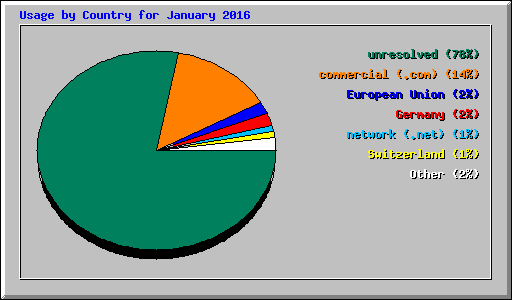 Usage by Country for January 2016