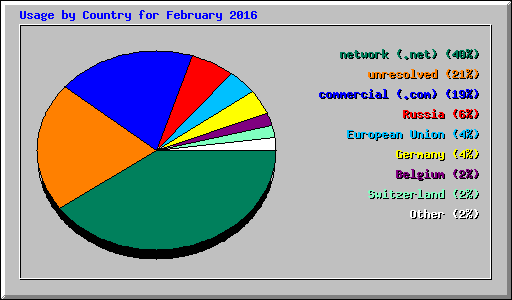 Usage by Country for February 2016