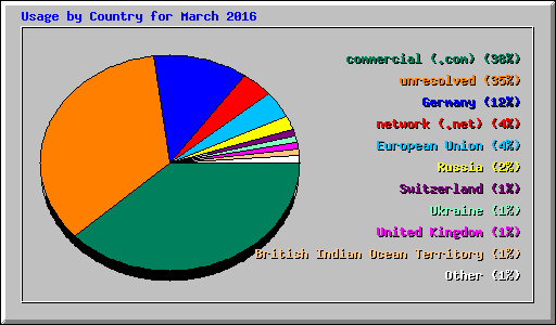 Usage by Country for March 2016