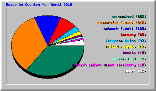 Usage by Country for April 2016
