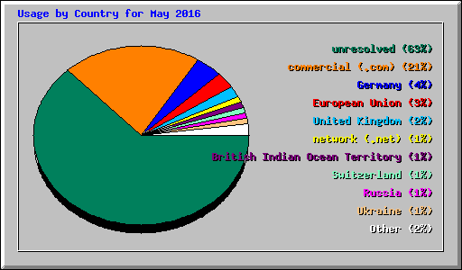Usage by Country for May 2016