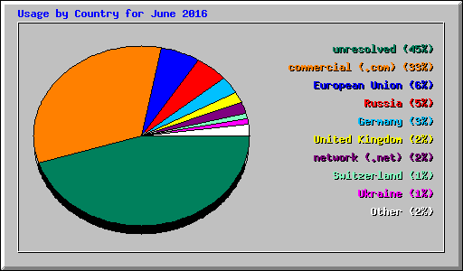 Usage by Country for June 2016
