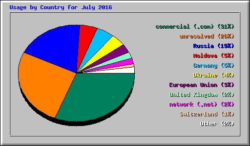 Usage by Country for July 2016
