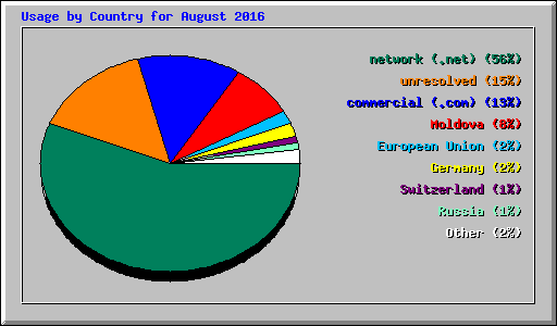 Usage by Country for August 2016