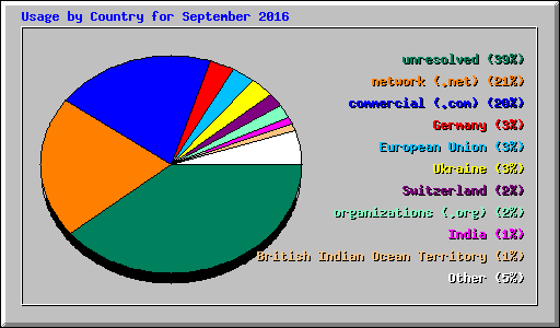 Usage by Country for September 2016