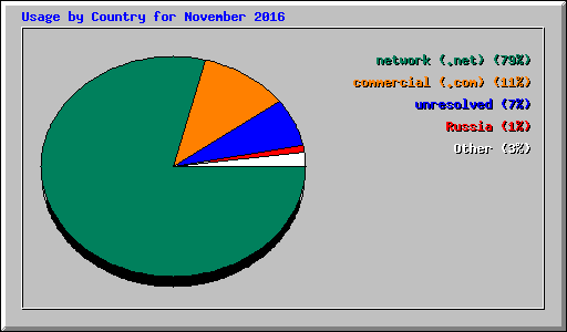 Usage by Country for November 2016