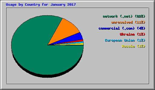 Usage by Country for January 2017