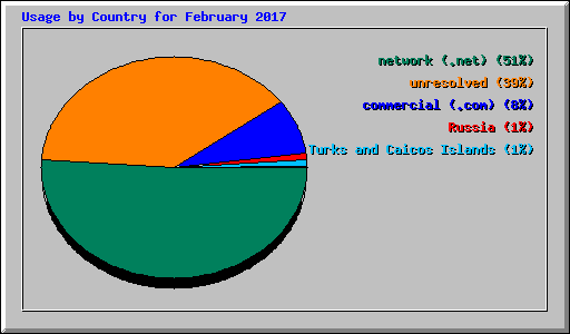 Usage by Country for February 2017
